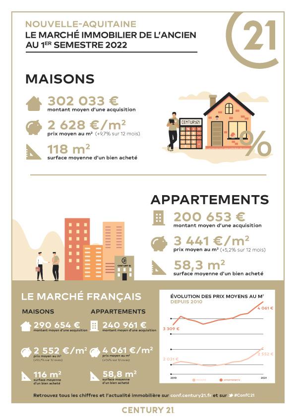 marche immobilier ancien-Nouvelle Aquitaine